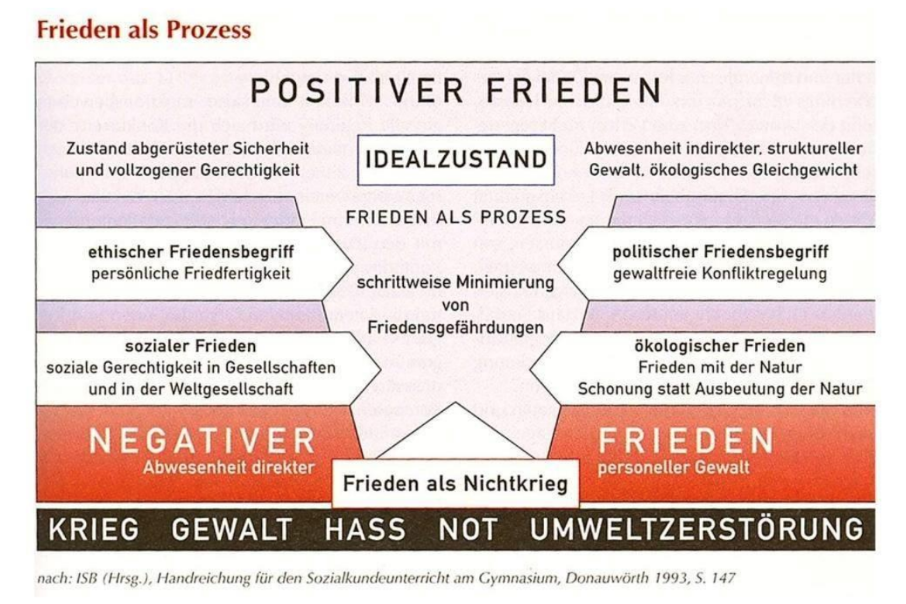 Diagramm "Frieden als Prozess" mit positivem/negativem Frieden, Idealzustand und Gefahren wie Krieg, Gewalt und Umweltzerstörung.